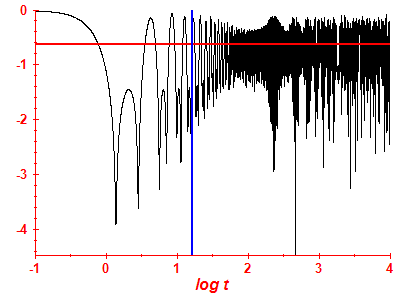 Survival probability log